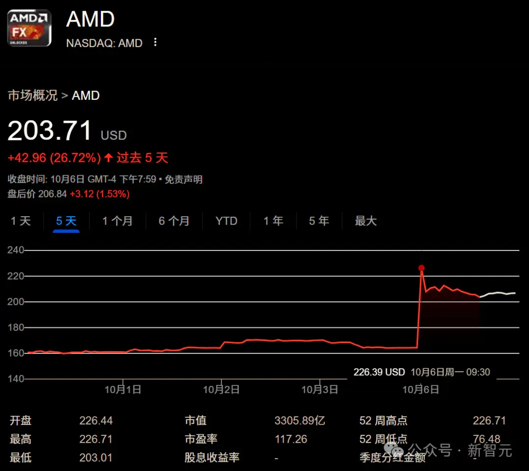 英伟达垄断AI算力局面或将被颠覆！AMD赌上身家发起决斗，奥特曼窃喜