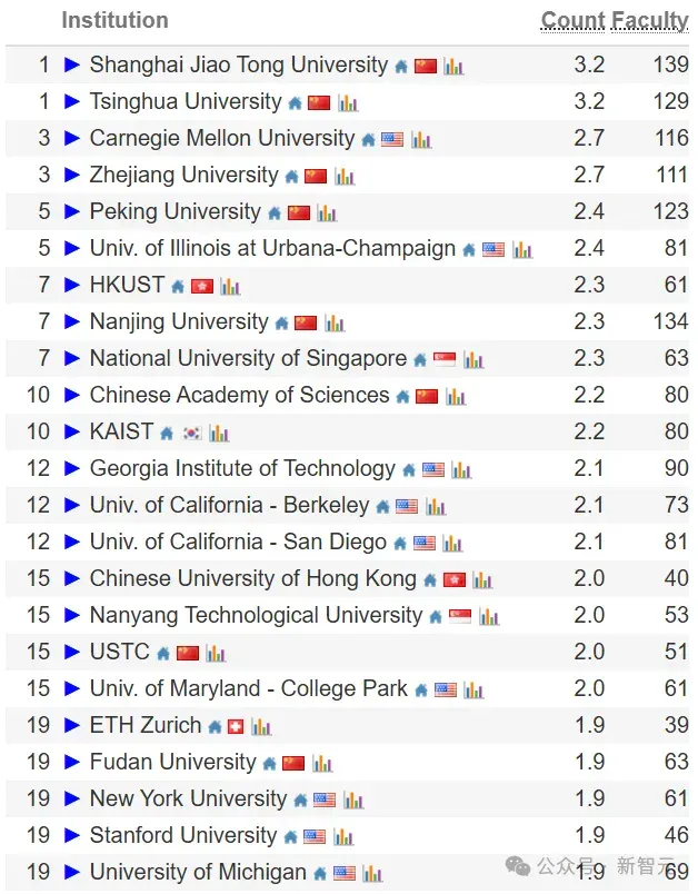 中国高校屠榜2026 CSRankings！上交清华并列第一，北大AI封神
