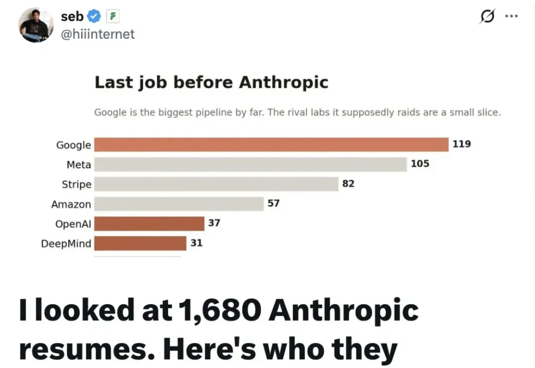1680份员工履历揭开Anthropic招人底牌：「基础设施老兵」更吃香