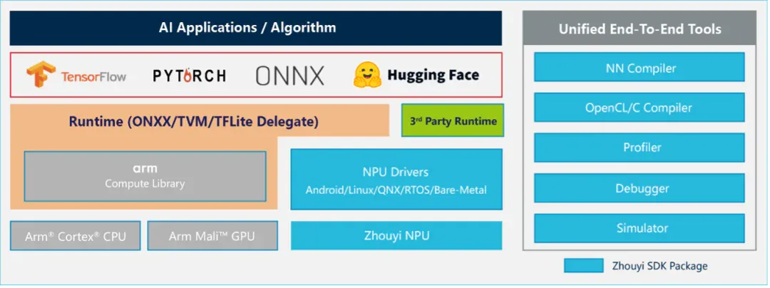 安谋科技发了一枚 NPU，要把 AIGC 算力提升 10 倍
