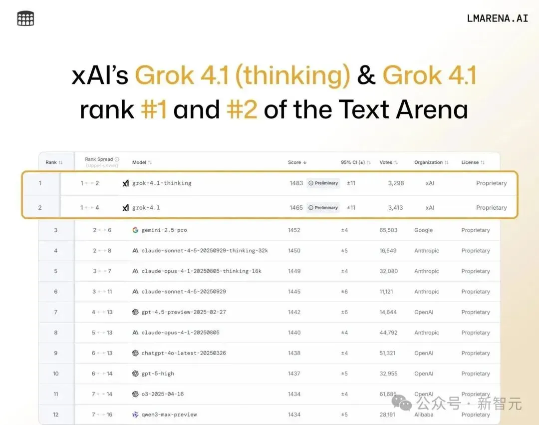 马斯克Grok 4.1双冠封王，爆冲第一！AI王座一夜易主