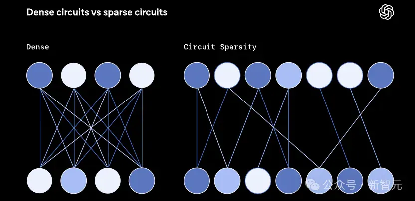 OpenAI拆开AI「黑箱」，终于可以看懂GPT在想什么了