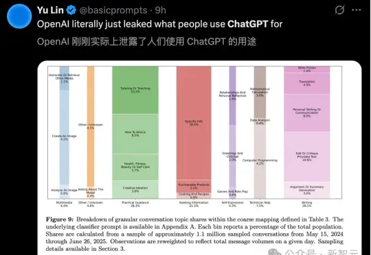 7亿人每周狂发180亿条消息!OpenAI首次揭秘ChatGPT最火用途
