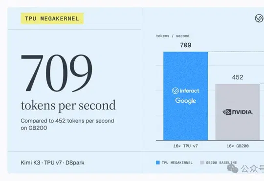 谷歌TPU跑Kimi比英伟达GPU快57%！用的还是DeepSeek推理框架