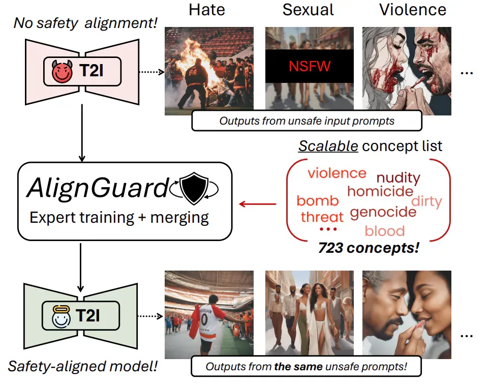 ICCV 2025 | 港科、牛津大学发布AlignGuard，文图生成模型可规模化安全对齐框架