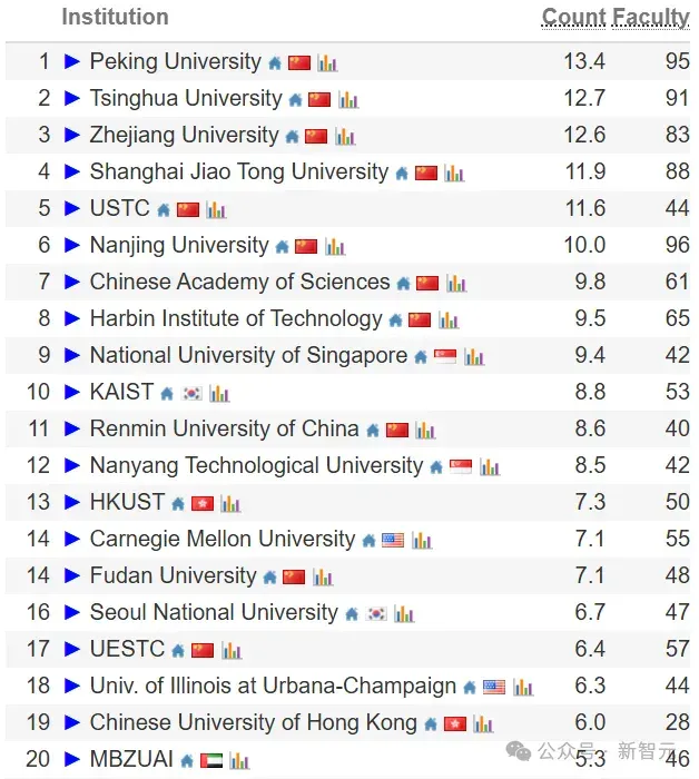中国高校屠榜2026 CSRankings！上交清华并列第一，北大AI封神