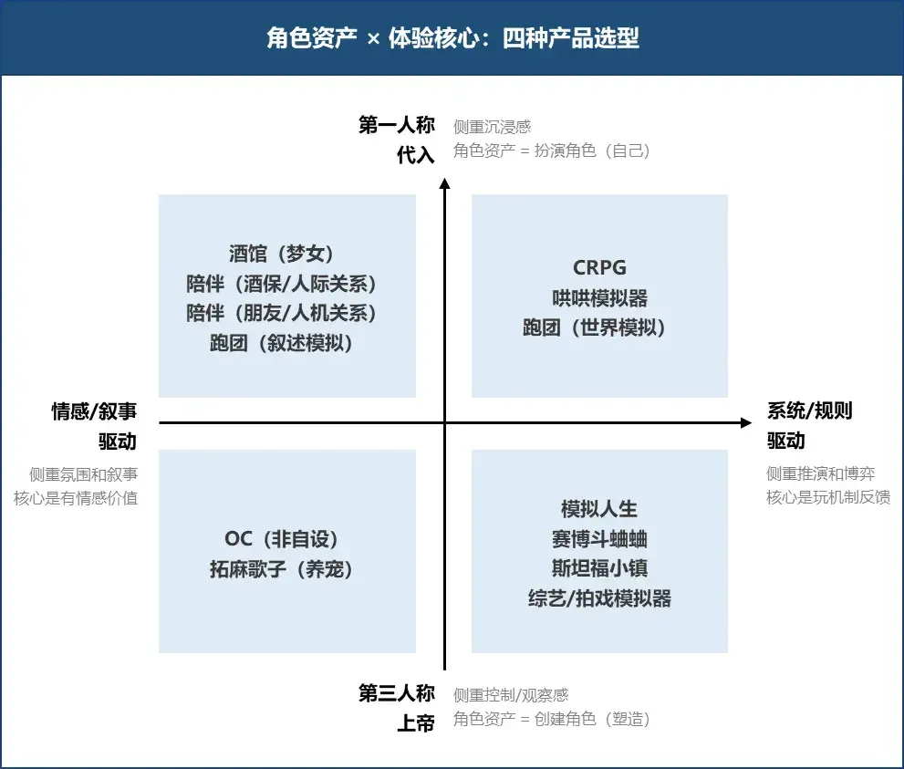 泛娱乐 AI 赛道观察： 从「猜你喜欢」到参与共创，角色才是 AI 时代最核心的资产