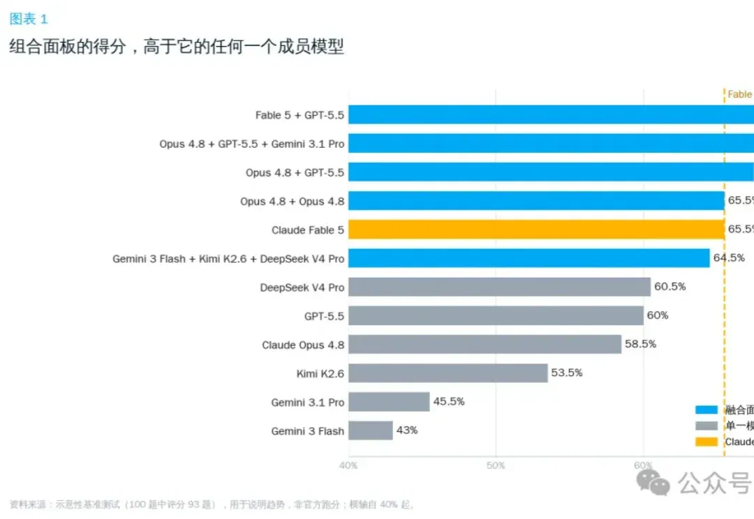 低成本复刻Fable 5的路子找到了：OrcaRouter多模型组队，性能反超