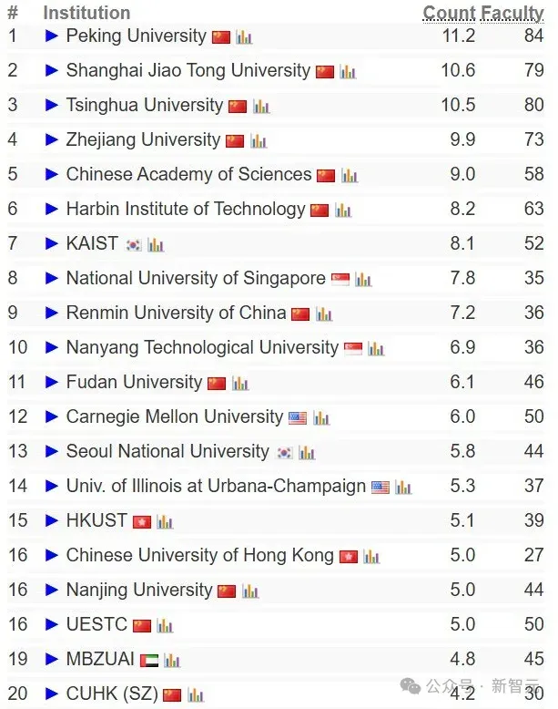 中国高校屠榜2026 CSRankings！上交清华并列第一，北大AI封神
