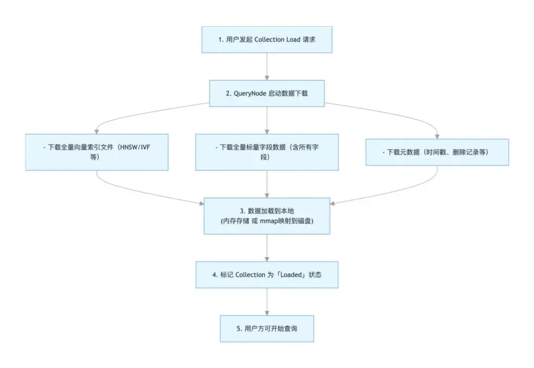 向量数据库新范式：分层存储，让数据从全量加载到按需加载 | Milvus Week
