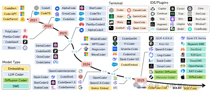 Code LLM全景综述，从LLM到Agent，全文长303页，北航阿里字节等12家机构联合撰写｜最新