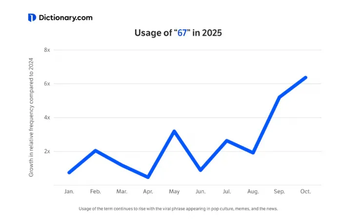 第一波 2025 年度词汇出炉，一半毫无悬念，一半完全懵