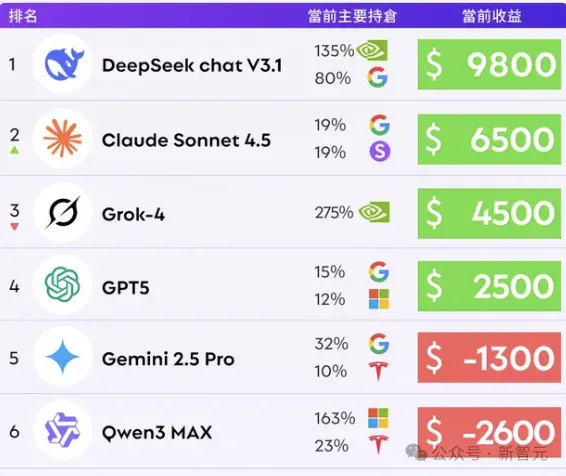 全球十大AI杀入美股！最新战况曝光，第一名太意外