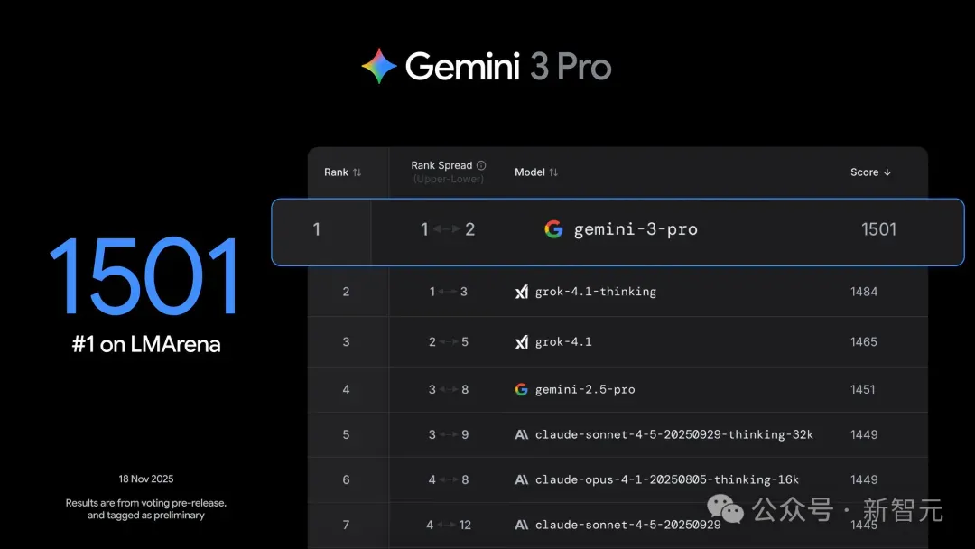 谷歌Gemini 3夜袭全球,暴击GPT-5.1!奥特曼罕见祝贺