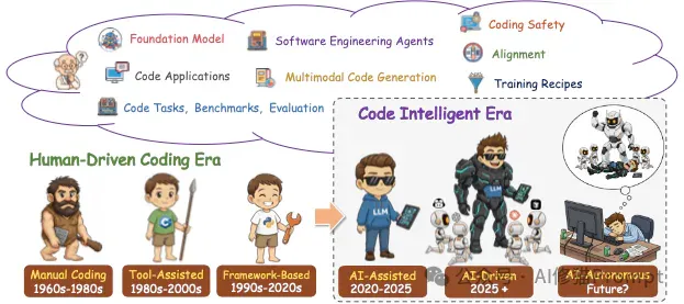 Code LLM全景综述，从LLM到Agent，全文长303页，北航阿里字节等12家机构联合撰写｜最新