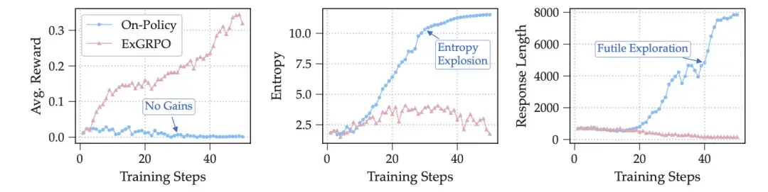 大模型推理学习新范式！ExGRPO框架：从盲目刷题到聪明复盘