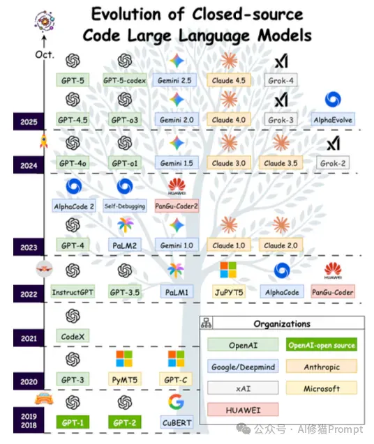 Code LLM全景综述，从LLM到Agent，全文长303页，北航阿里字节等12家机构联合撰写｜最新