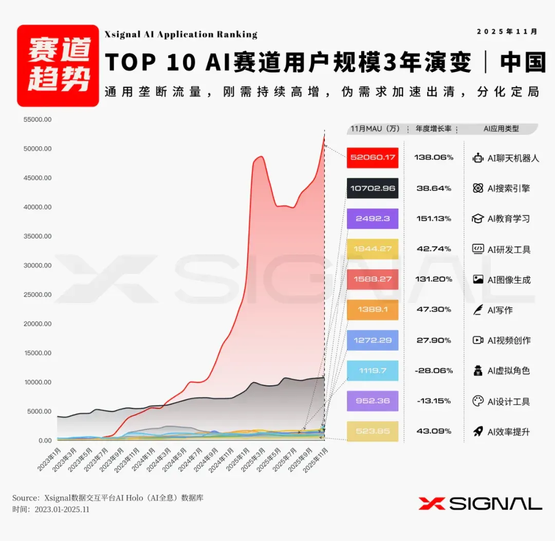 《全载录丨Xsignal 全球AI应用行业年度报告丨2025》丨Xsignal深度文章