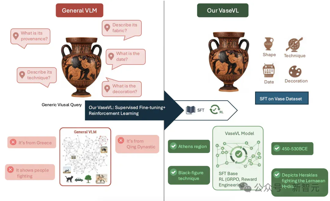 VaseVQA：考古领域实现专家级，诊断+补弱RL框架