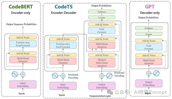 Code LLM全景综述，从LLM到Agent，全文长303页，北航阿里字节等12家机构联合撰写｜最新