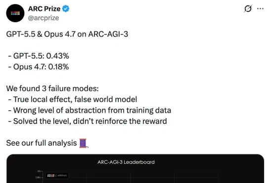 这套题,GPT-5.5、Opus 4.7加起来没考到「1分」,人类却拿了满分100?