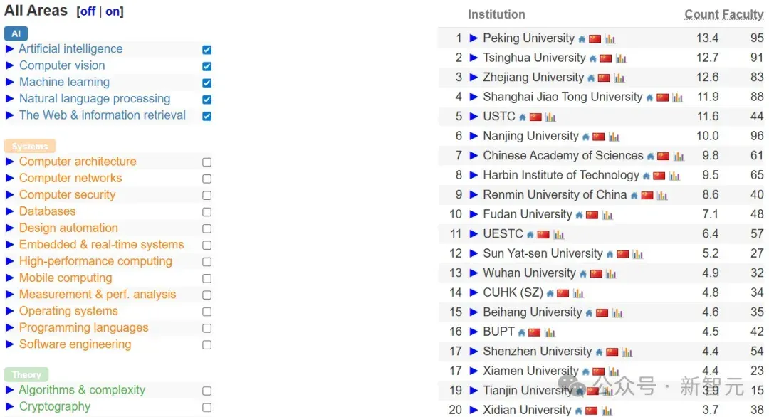 中国高校屠榜2026 CSRankings！上交清华并列第一，北大AI封神