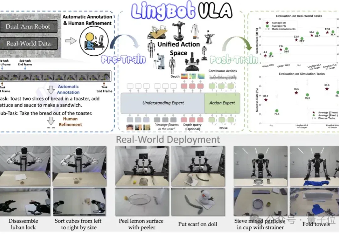 蚂蚁灵波开源LingBot-VLA后训练代码！150条示教数据即可适配新机器人