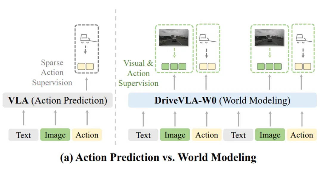 解决特斯拉「监督稀疏」难题，DriveVLA-W0用世界模型放大自动驾驶Data Scaling Law