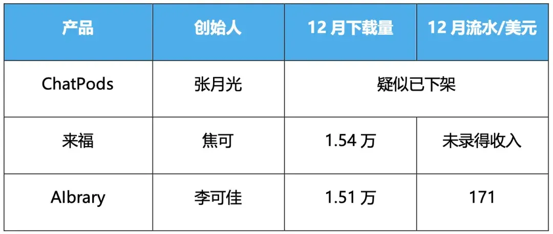 测试的第4款AI播客产品，终于开始有收入了？