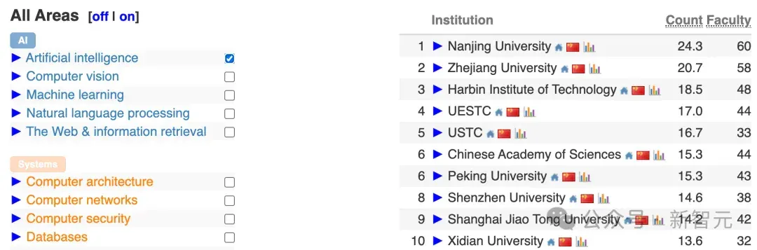 中国高校屠榜2026 CSRankings！上交清华并列第一，北大AI封神