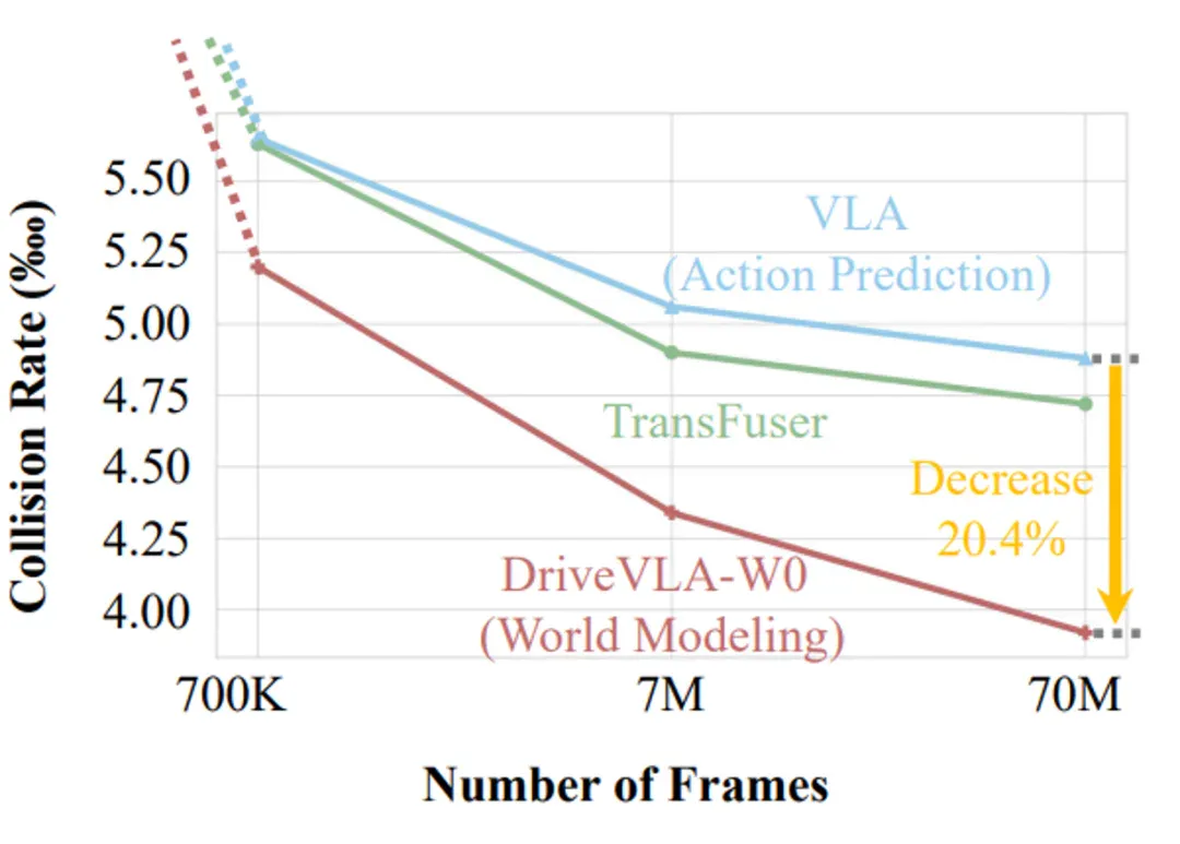 解决特斯拉「监督稀疏」难题，DriveVLA-W0用世界模型放大自动驾驶Data Scaling Law
