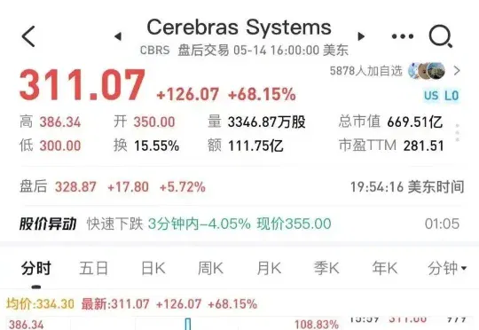 奥特曼投的芯片涨疯了，今年最大科技IPO