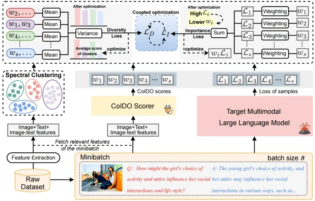 NeurIPS 2025 | 告别全量扫描！浙大提出COIDO：破解多模态数据选择「高耗」难题