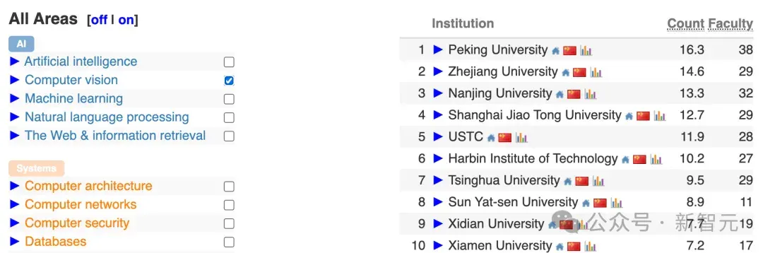 中国高校屠榜2026 CSRankings！上交清华并列第一，北大AI封神