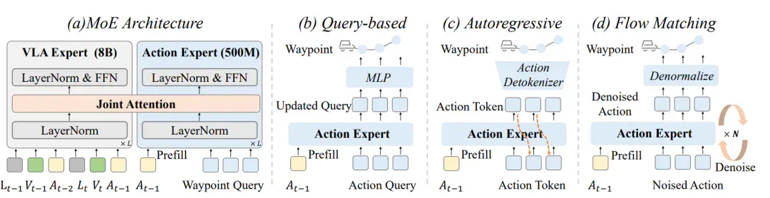 解决特斯拉「监督稀疏」难题，DriveVLA-W0用世界模型放大自动驾驶Data Scaling Law