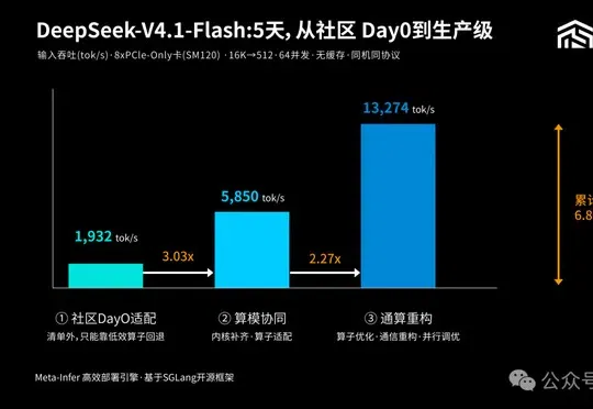 PCIe显卡被低估了！内核补齐+通信重构，DeepSeek推理吞吐直接翻近7倍