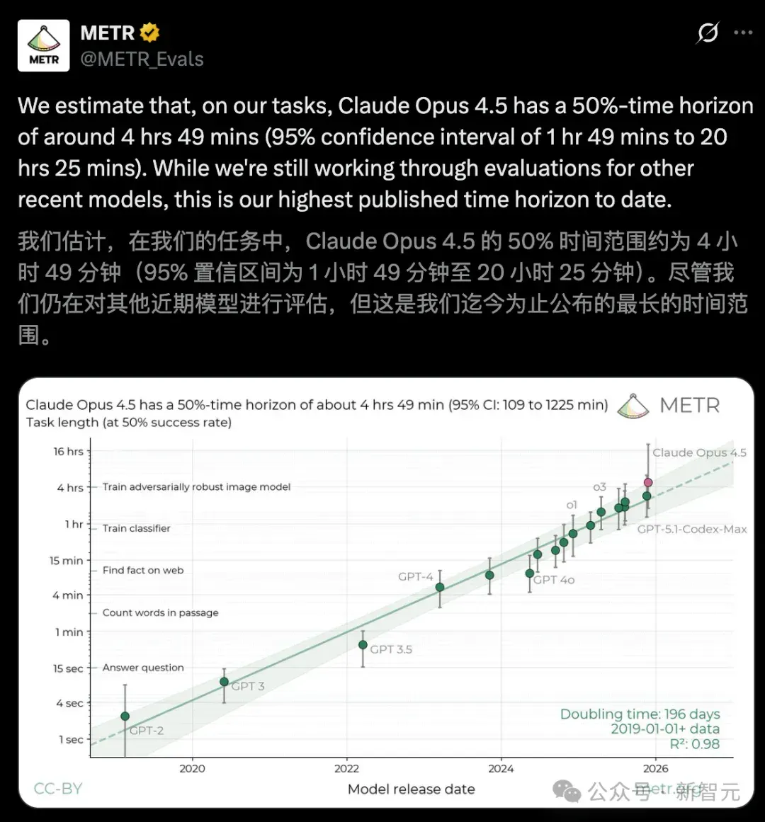 狂奔AGI，Claude年终封王！自主编码近5小时震惊全网