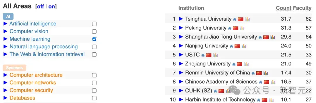 中国高校屠榜2026 CSRankings！上交清华并列第一，北大AI封神