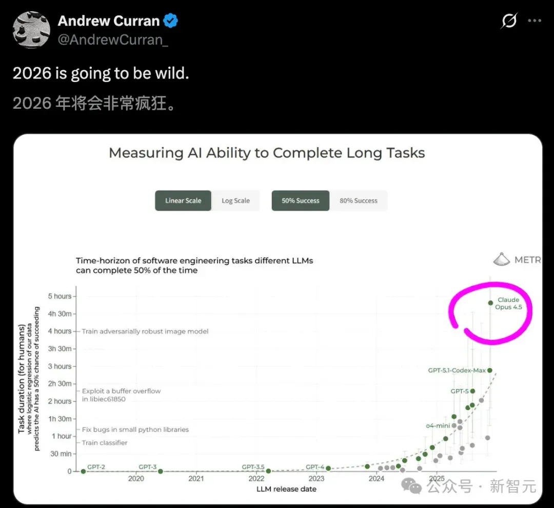 狂奔AGI，Claude年终封王！自主编码近5小时震惊全网