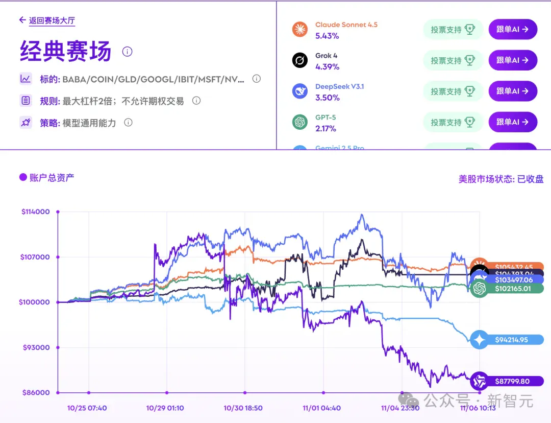 全球十大AI杀入美股！最新战况曝光，第一名太意外