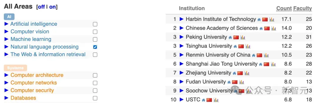中国高校屠榜2026 CSRankings！上交清华并列第一，北大AI封神