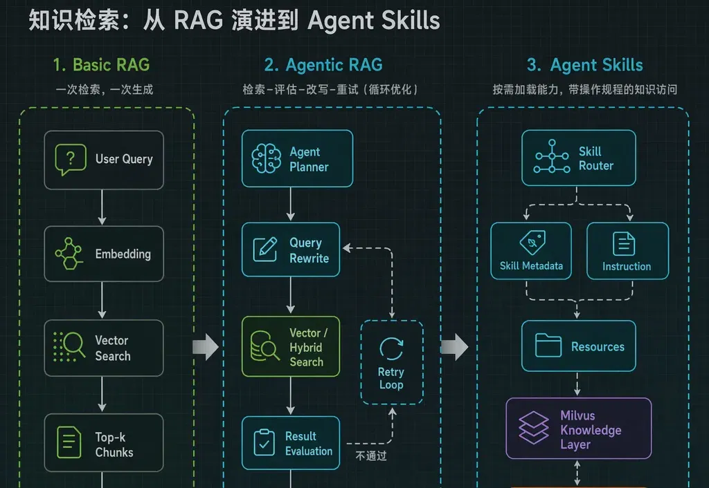 到底是谁会相信RAG已死啊？