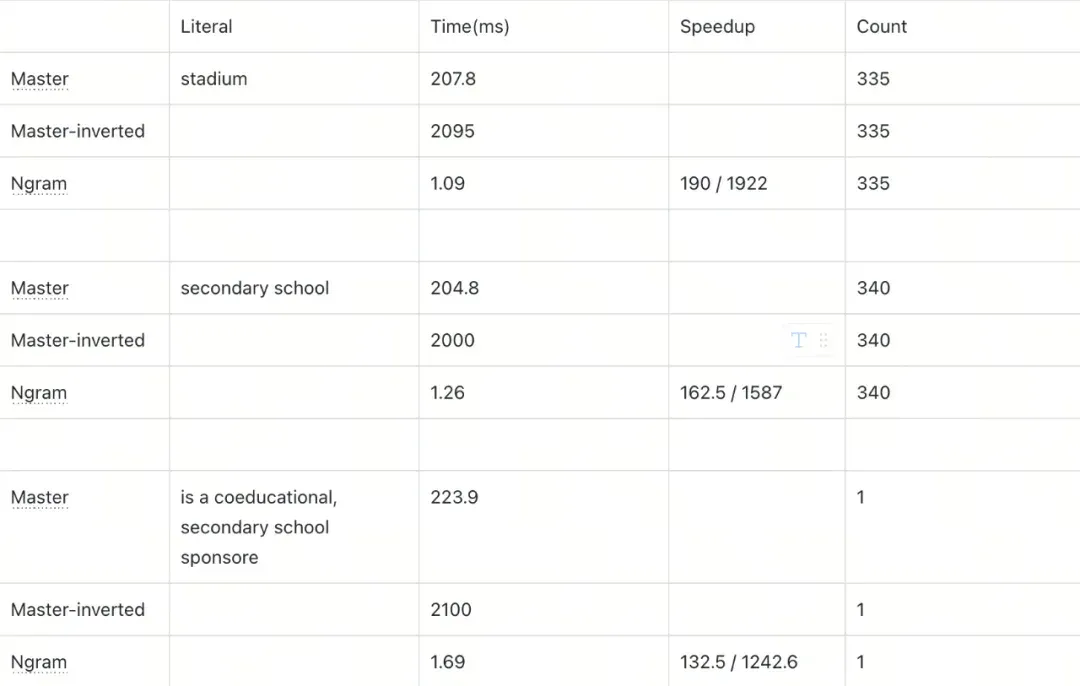 客服、代码、法律场景适配：Milvus Ngram Index如何百倍优化LIKE查询| Milvus Week