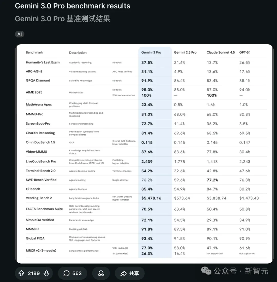 年度最强AI实锤！谷歌Gemini 3全网首测震撼，一句话编码封王