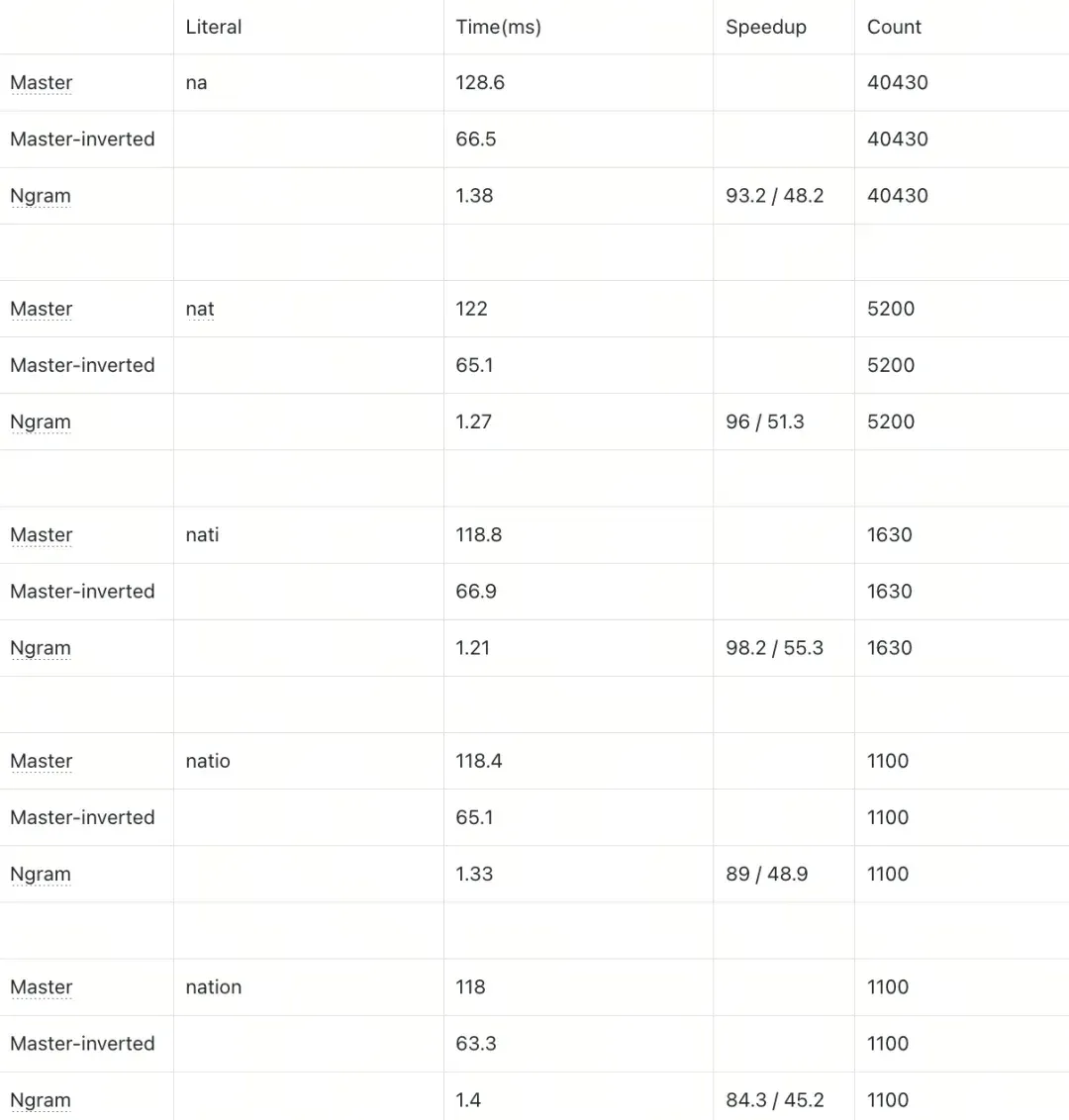 客服、代码、法律场景适配：Milvus Ngram Index如何百倍优化LIKE查询| Milvus Week