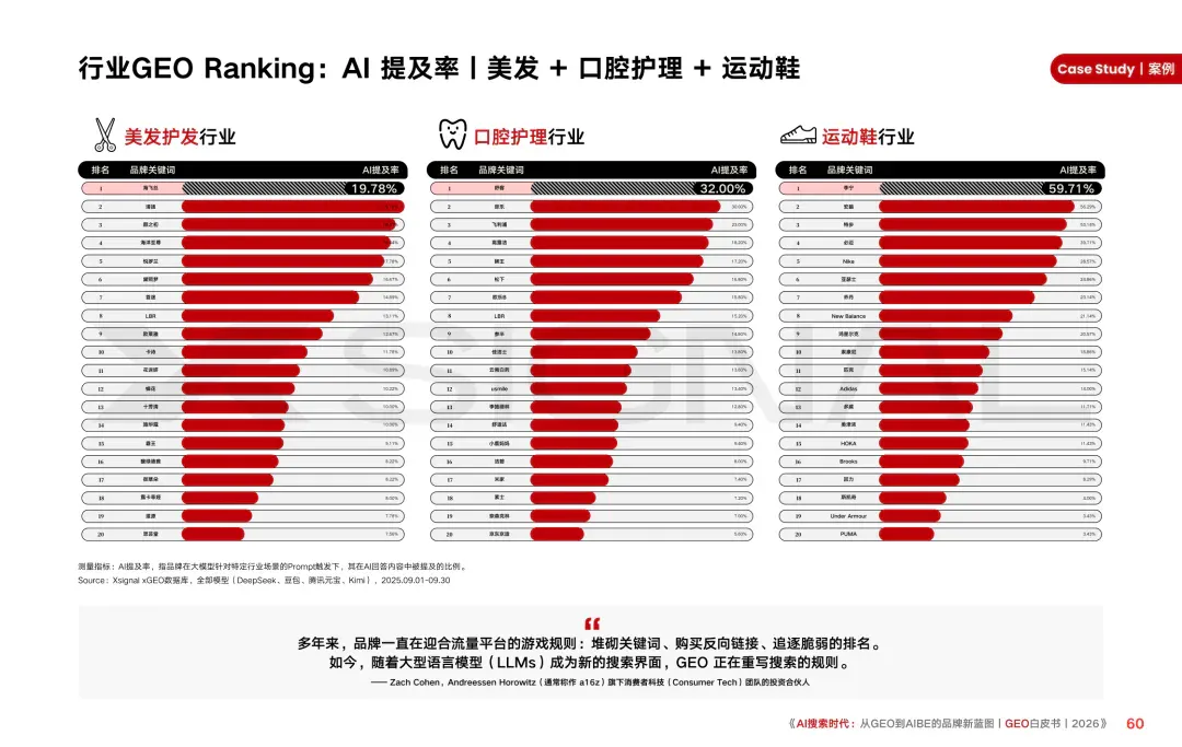 重磅｜Xsignal携手中欧AI与营销创新实验室联合发布《AI搜索时代：从GEO到AIBE的品牌新蓝图｜GEO白皮书｜2026》