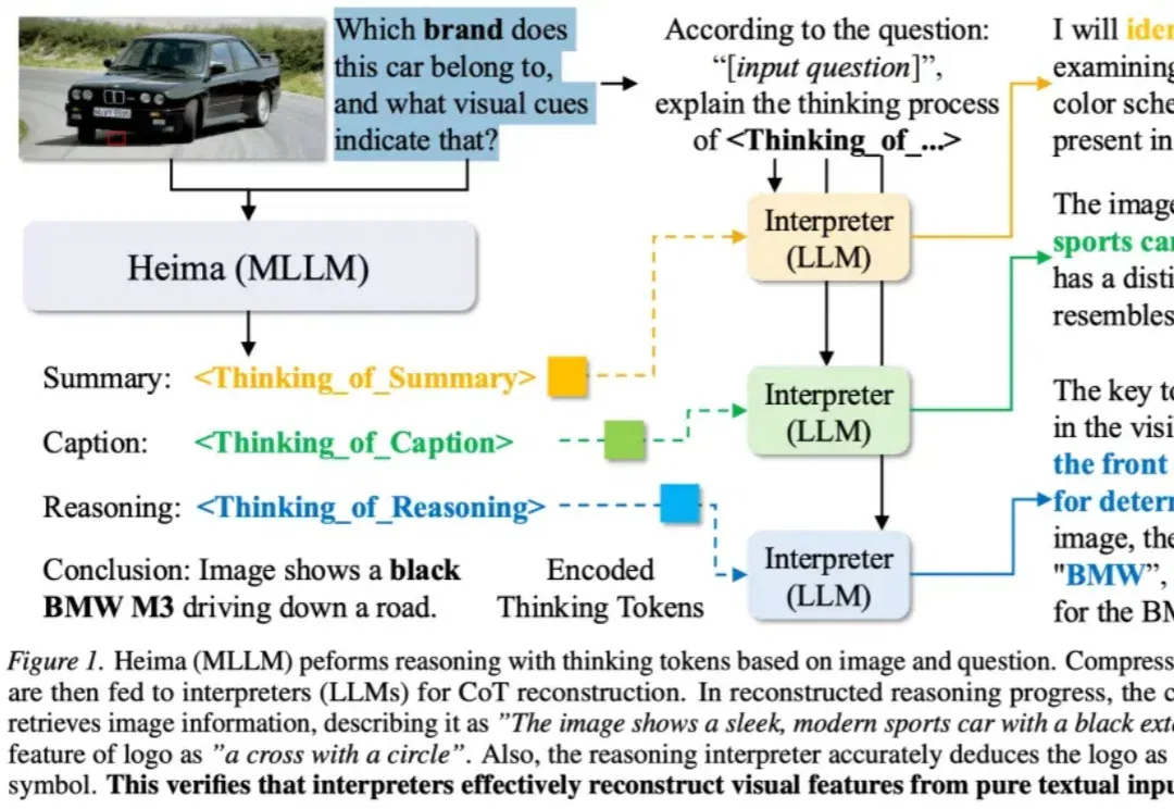 ICML 2026 | 只用少量Thinking Tokens，大模型依然能深度思考