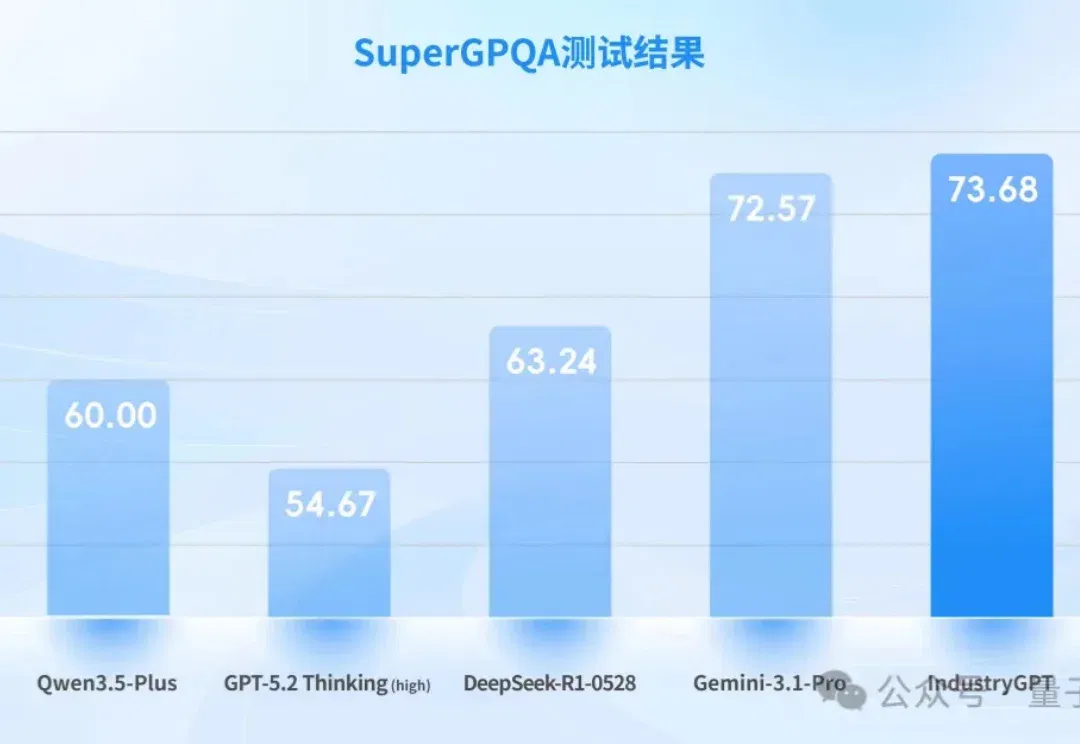 打败GPT-5.2，嵌入真实工业生产，这个大模型什么来头？