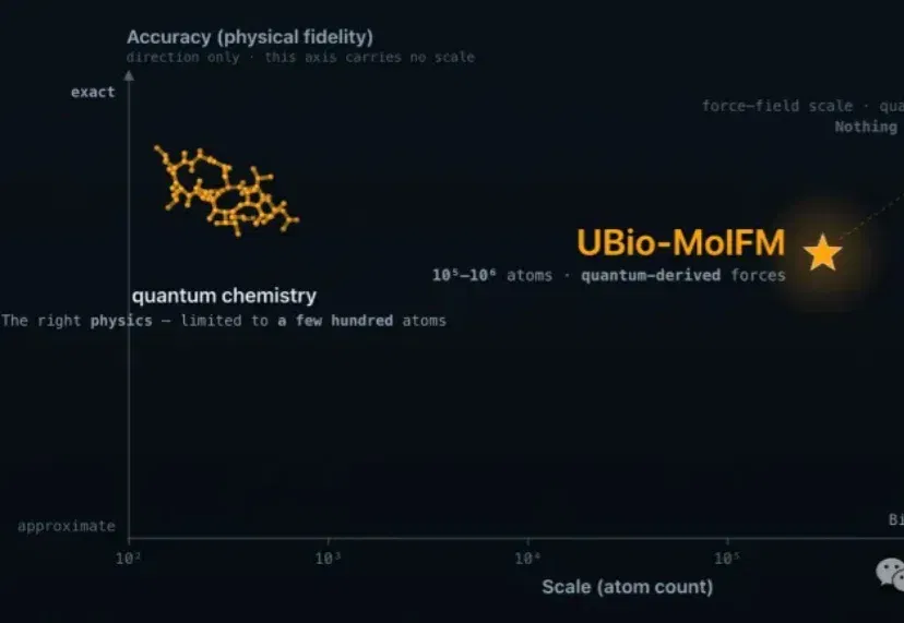 单卡可跑18万原子！分子模拟的“规模焦虑”该终结了