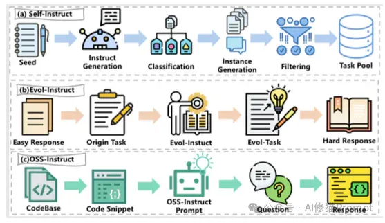 Code LLM全景综述，从LLM到Agent，全文长303页，北航阿里字节等12家机构联合撰写｜最新